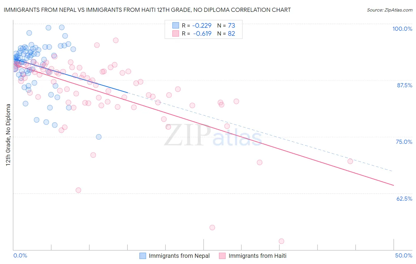 Immigrants from Nepal vs Immigrants from Haiti 12th Grade, No Diploma
