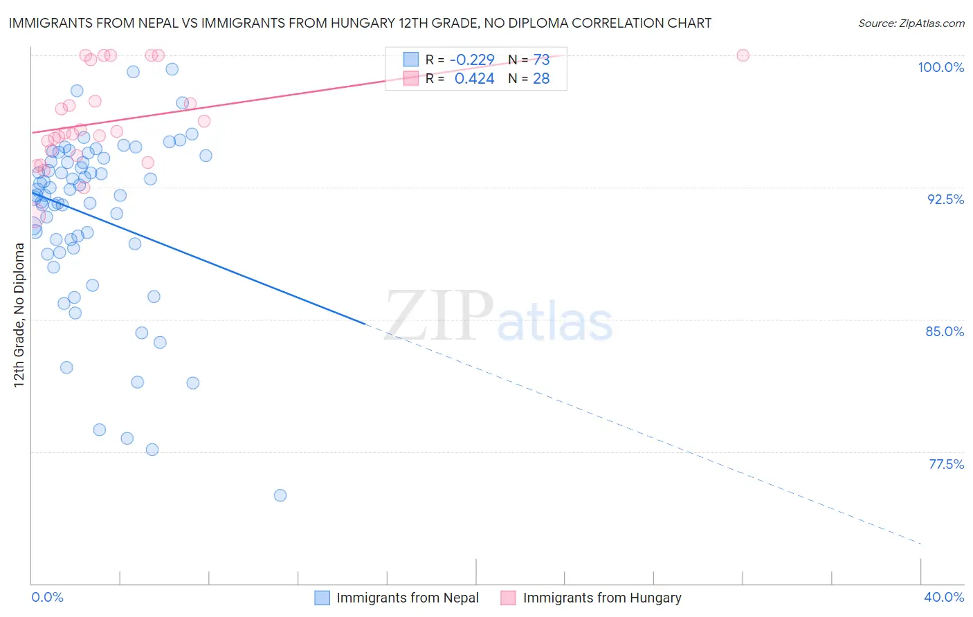 Immigrants from Nepal vs Immigrants from Hungary 12th Grade, No Diploma
