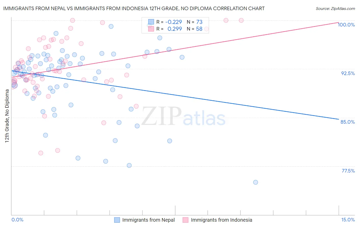 Immigrants from Nepal vs Immigrants from Indonesia 12th Grade, No Diploma