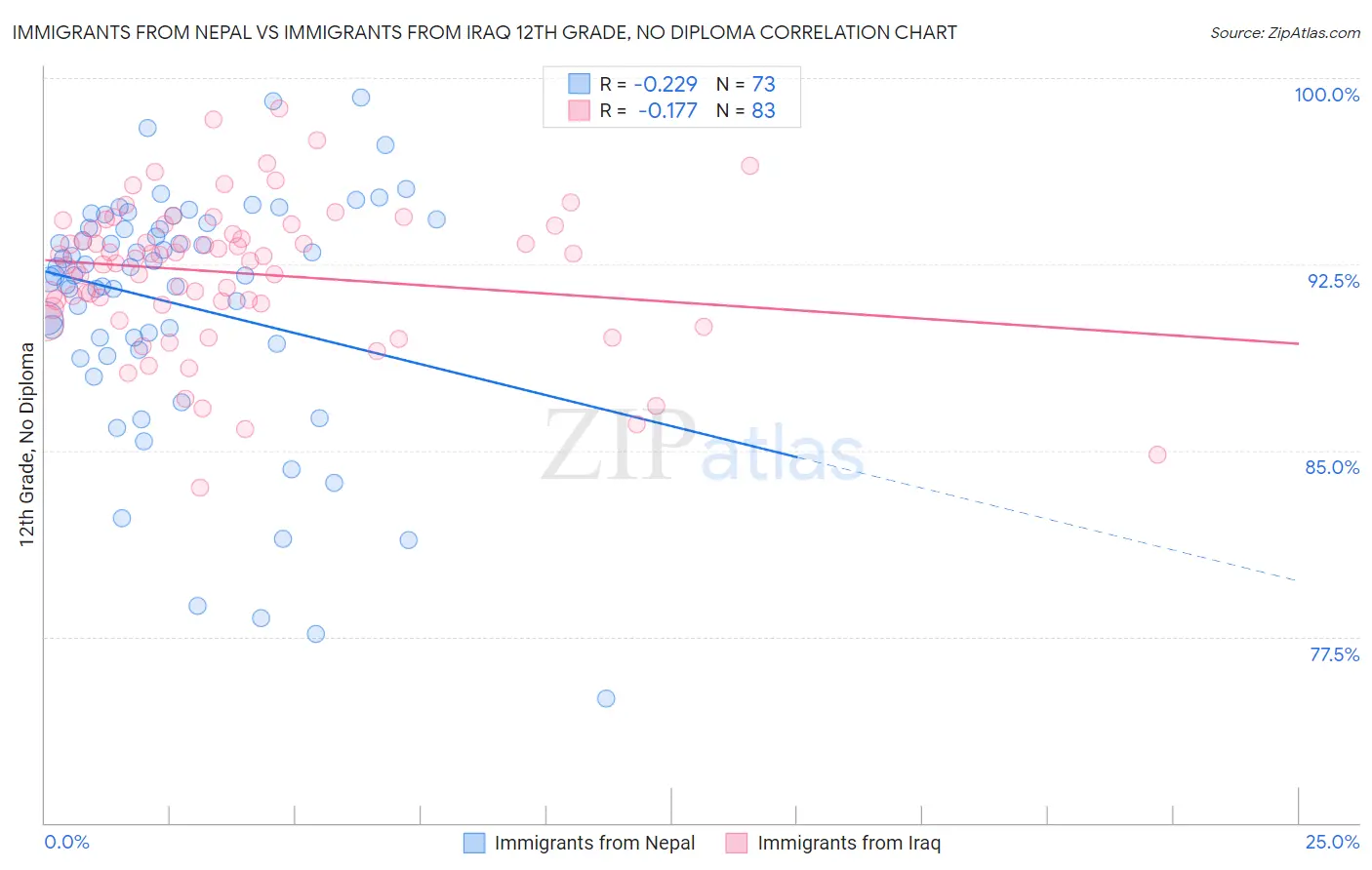 Immigrants from Nepal vs Immigrants from Iraq 12th Grade, No Diploma