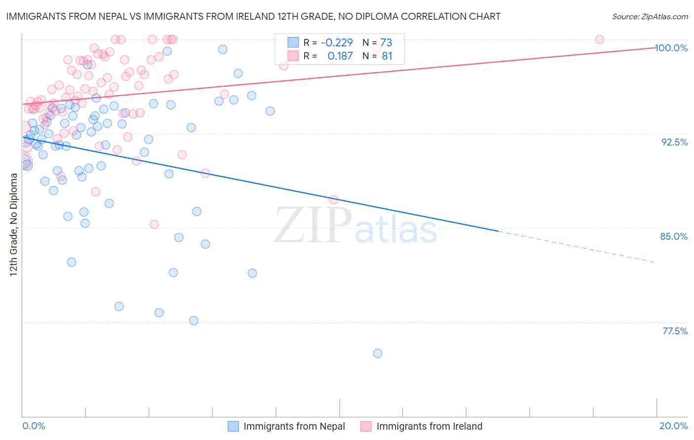 Immigrants from Nepal vs Immigrants from Ireland 12th Grade, No Diploma