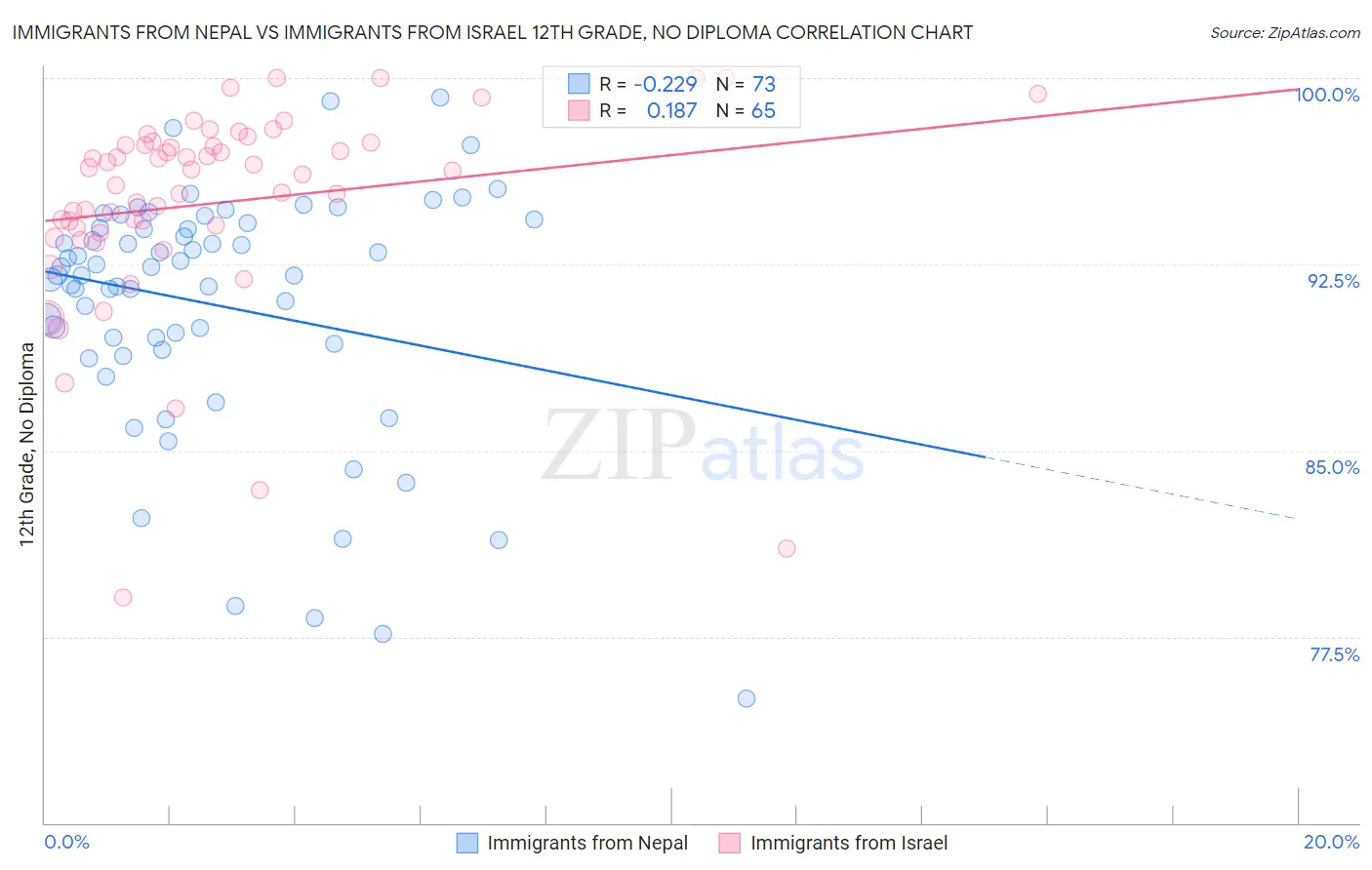 Immigrants from Nepal vs Immigrants from Israel 12th Grade, No Diploma