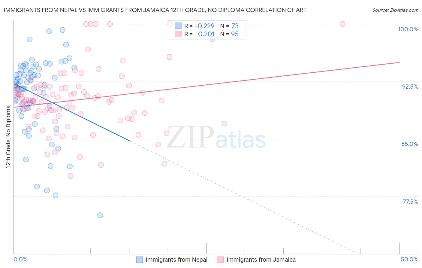Immigrants from Nepal vs Immigrants from Jamaica 12th Grade, No Diploma