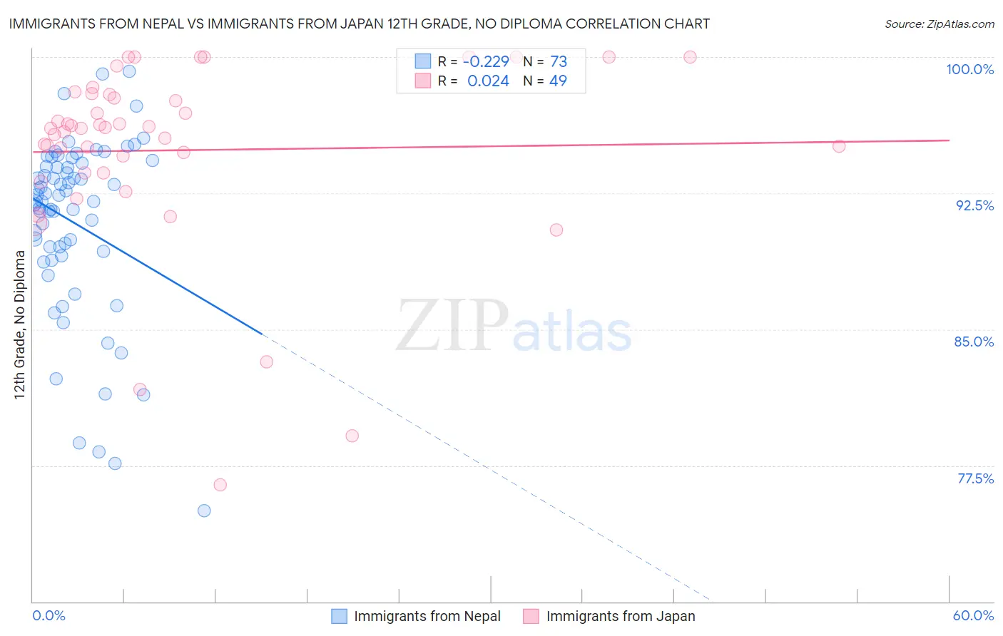Immigrants from Nepal vs Immigrants from Japan 12th Grade, No Diploma