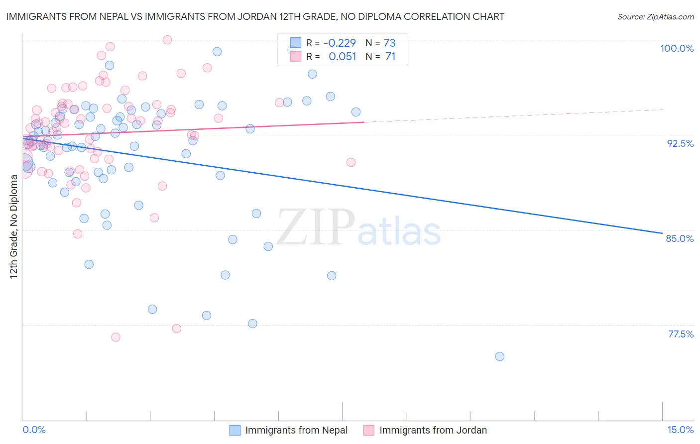 Immigrants from Nepal vs Immigrants from Jordan 12th Grade, No Diploma