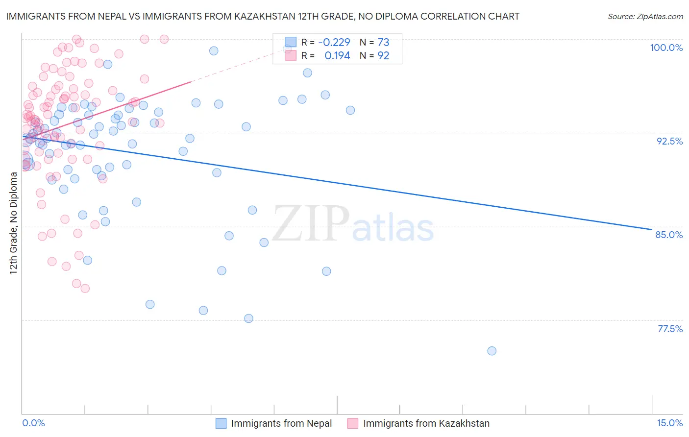 Immigrants from Nepal vs Immigrants from Kazakhstan 12th Grade, No Diploma