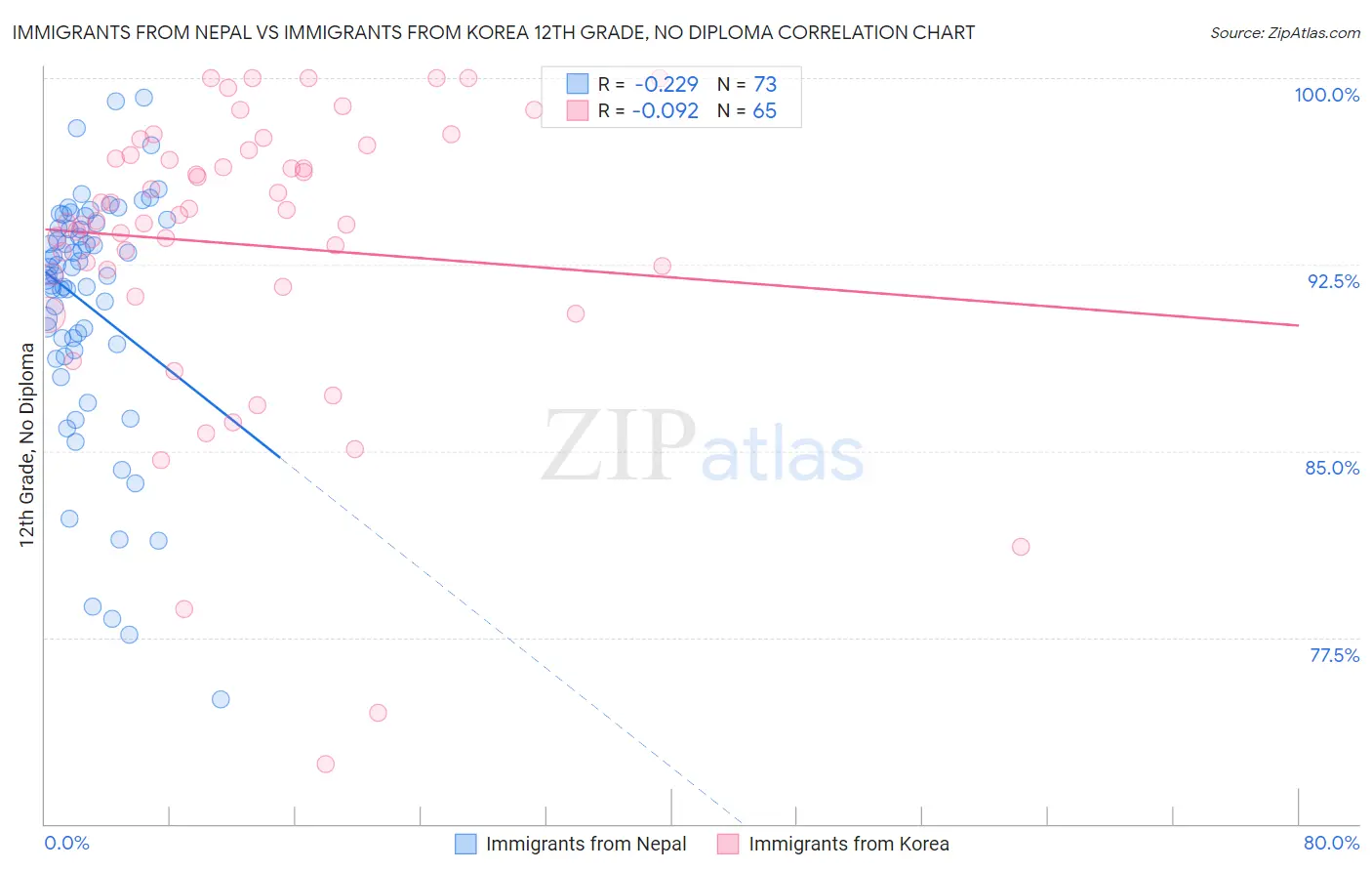 Immigrants from Nepal vs Immigrants from Korea 12th Grade, No Diploma
