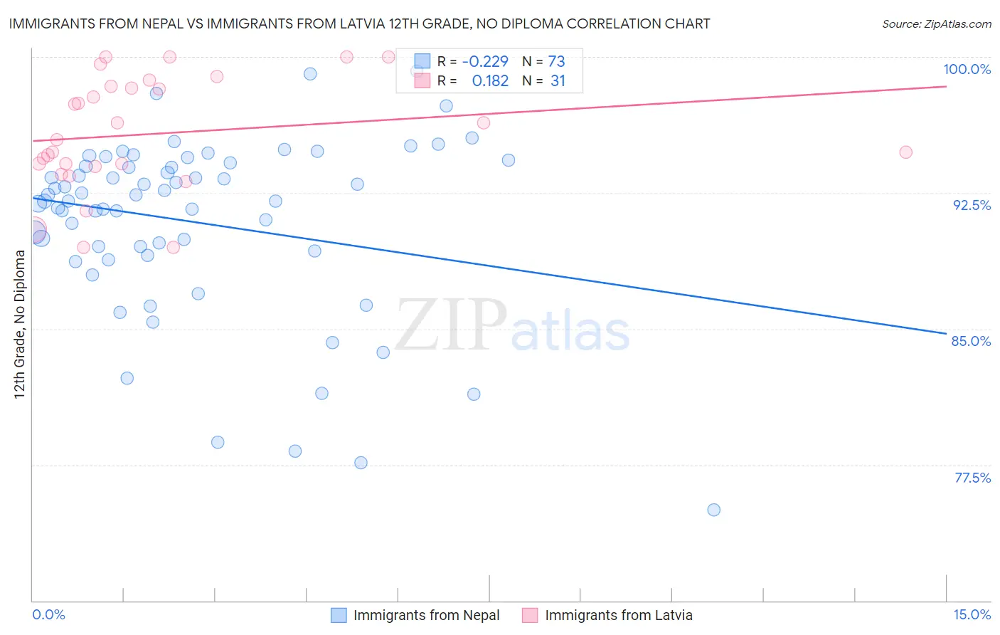 Immigrants from Nepal vs Immigrants from Latvia 12th Grade, No Diploma