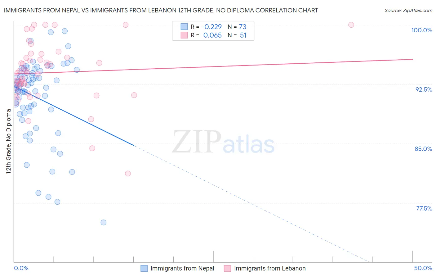 Immigrants from Nepal vs Immigrants from Lebanon 12th Grade, No Diploma