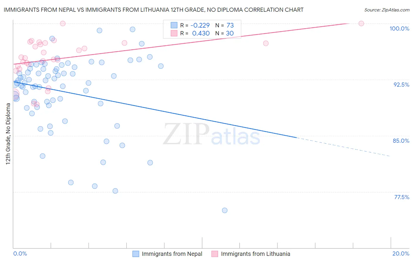 Immigrants from Nepal vs Immigrants from Lithuania 12th Grade, No Diploma