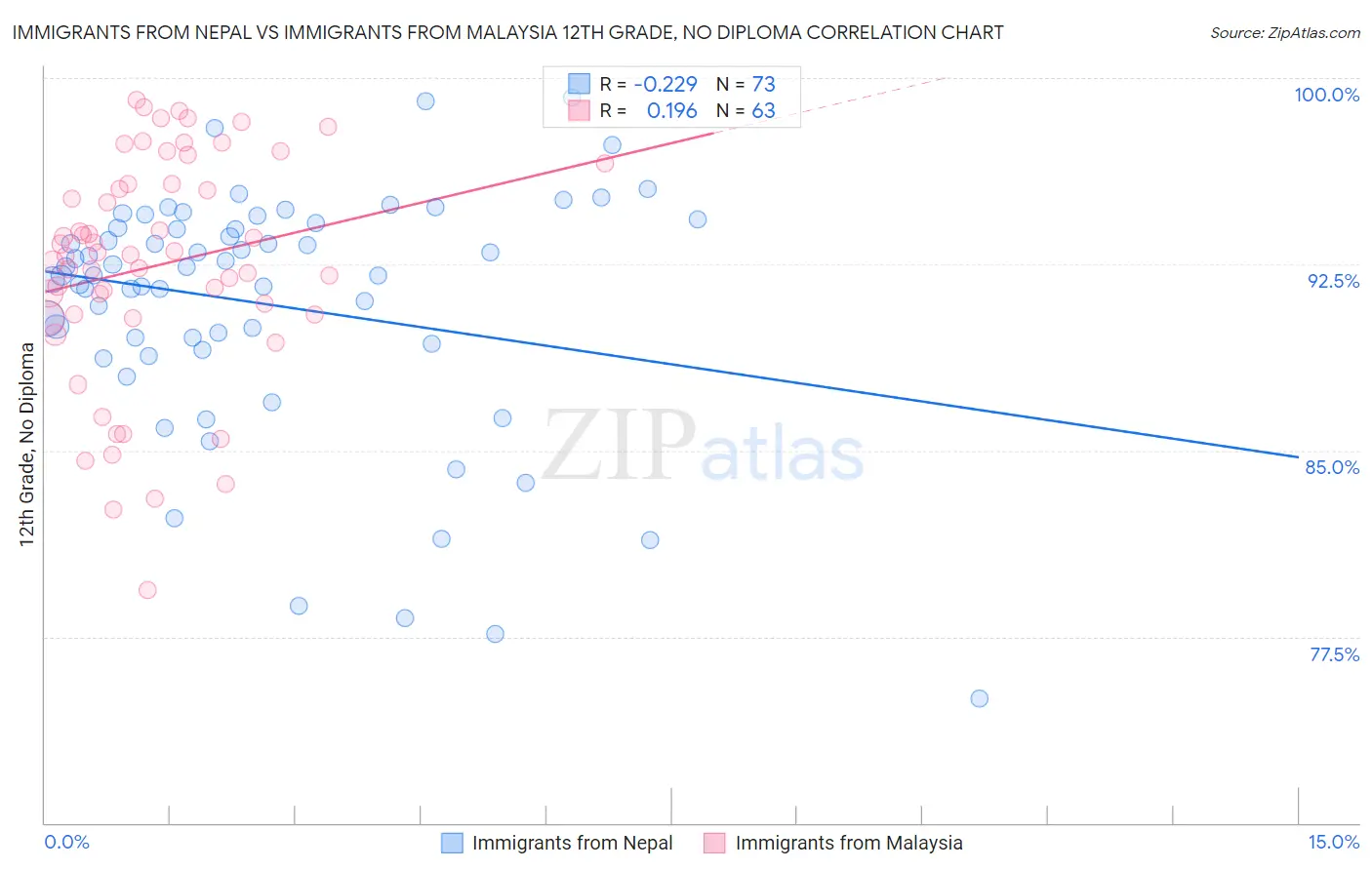 Immigrants from Nepal vs Immigrants from Malaysia 12th Grade, No Diploma