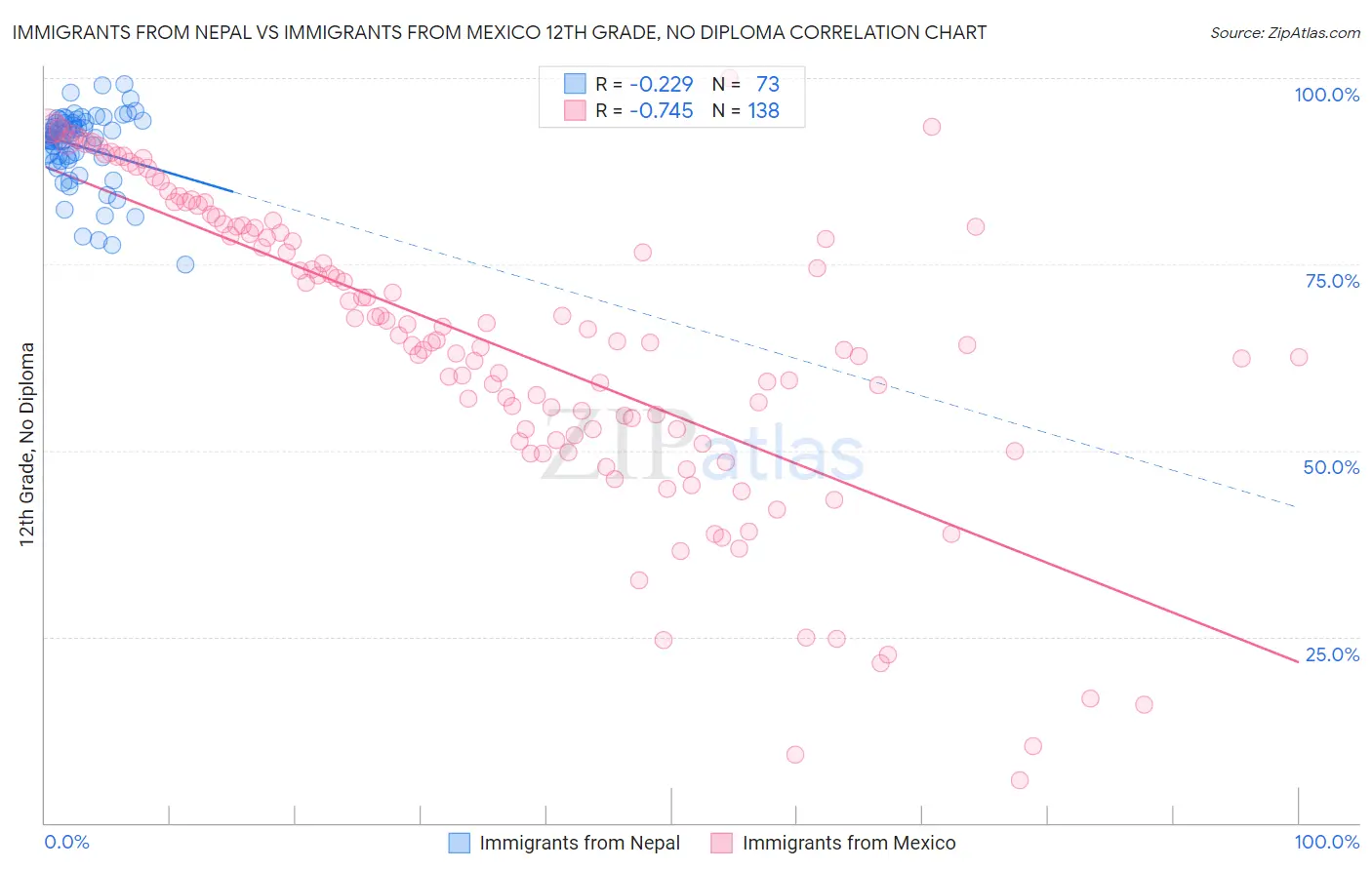 Immigrants from Nepal vs Immigrants from Mexico 12th Grade, No Diploma