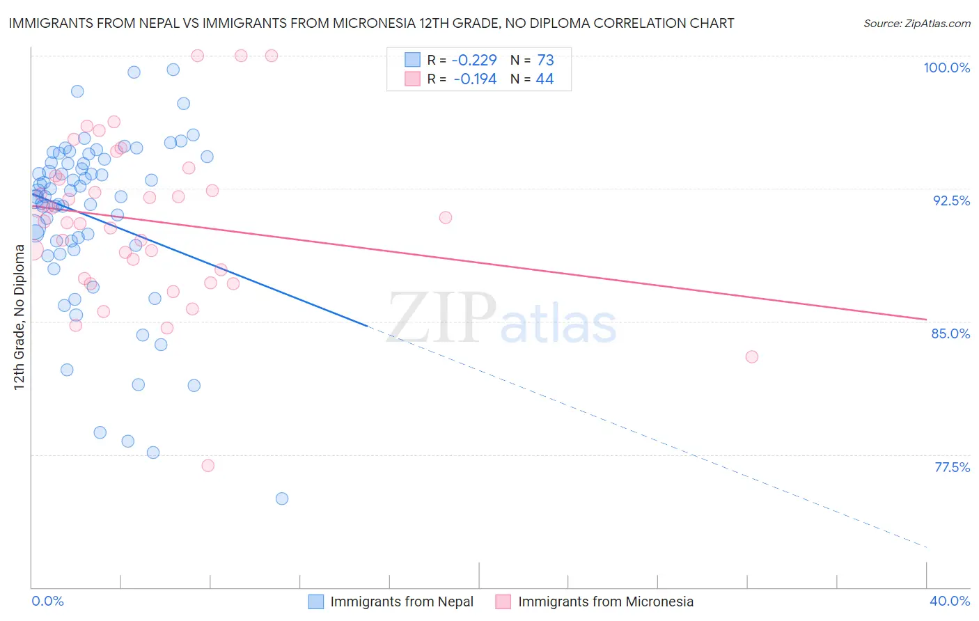 Immigrants from Nepal vs Immigrants from Micronesia 12th Grade, No Diploma