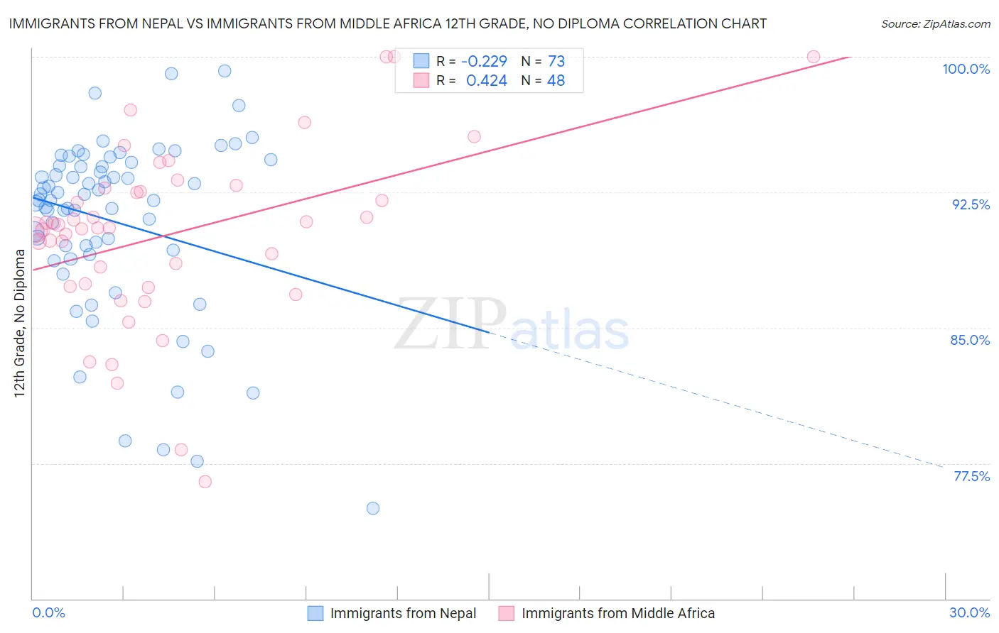 Immigrants from Nepal vs Immigrants from Middle Africa 12th Grade, No Diploma