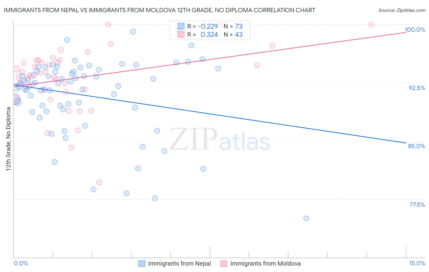 Immigrants from Nepal vs Immigrants from Moldova 12th Grade, No Diploma