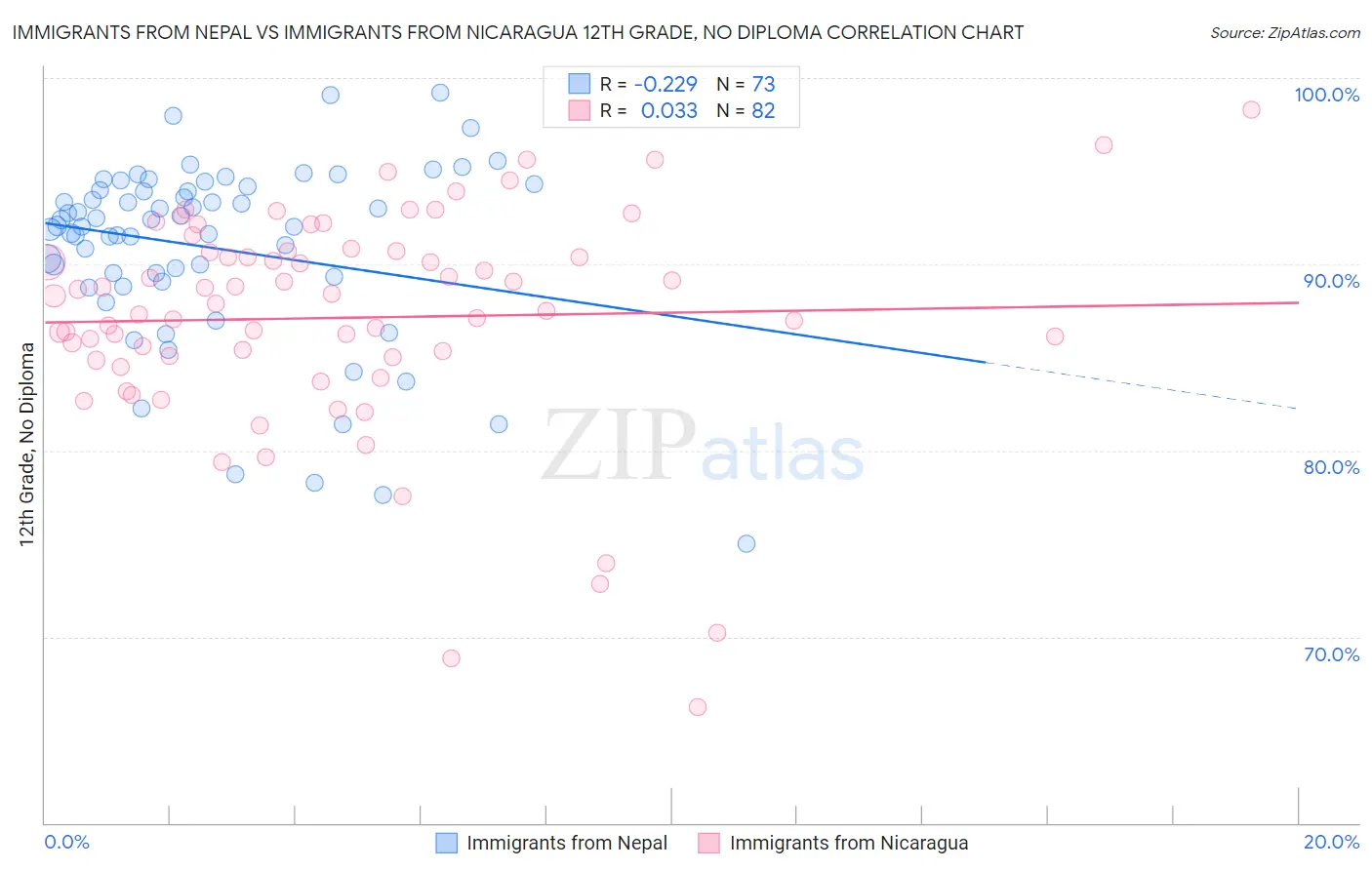Immigrants from Nepal vs Immigrants from Nicaragua 12th Grade, No Diploma