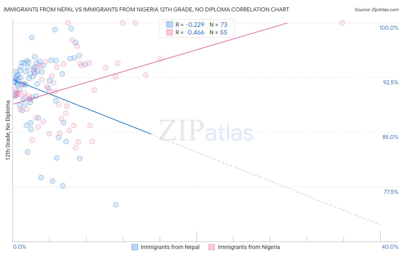 Immigrants from Nepal vs Immigrants from Nigeria 12th Grade, No Diploma