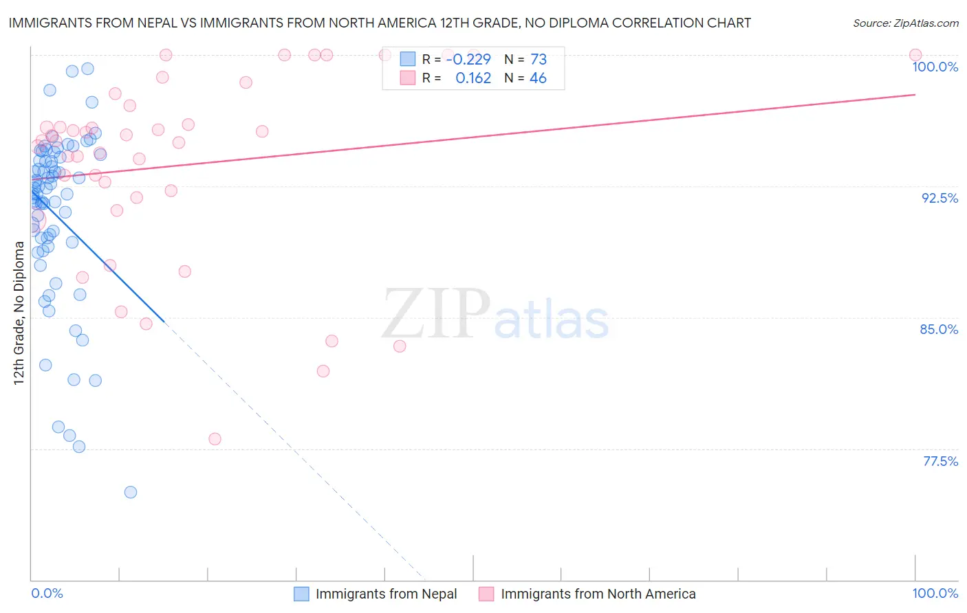 Immigrants from Nepal vs Immigrants from North America 12th Grade, No Diploma