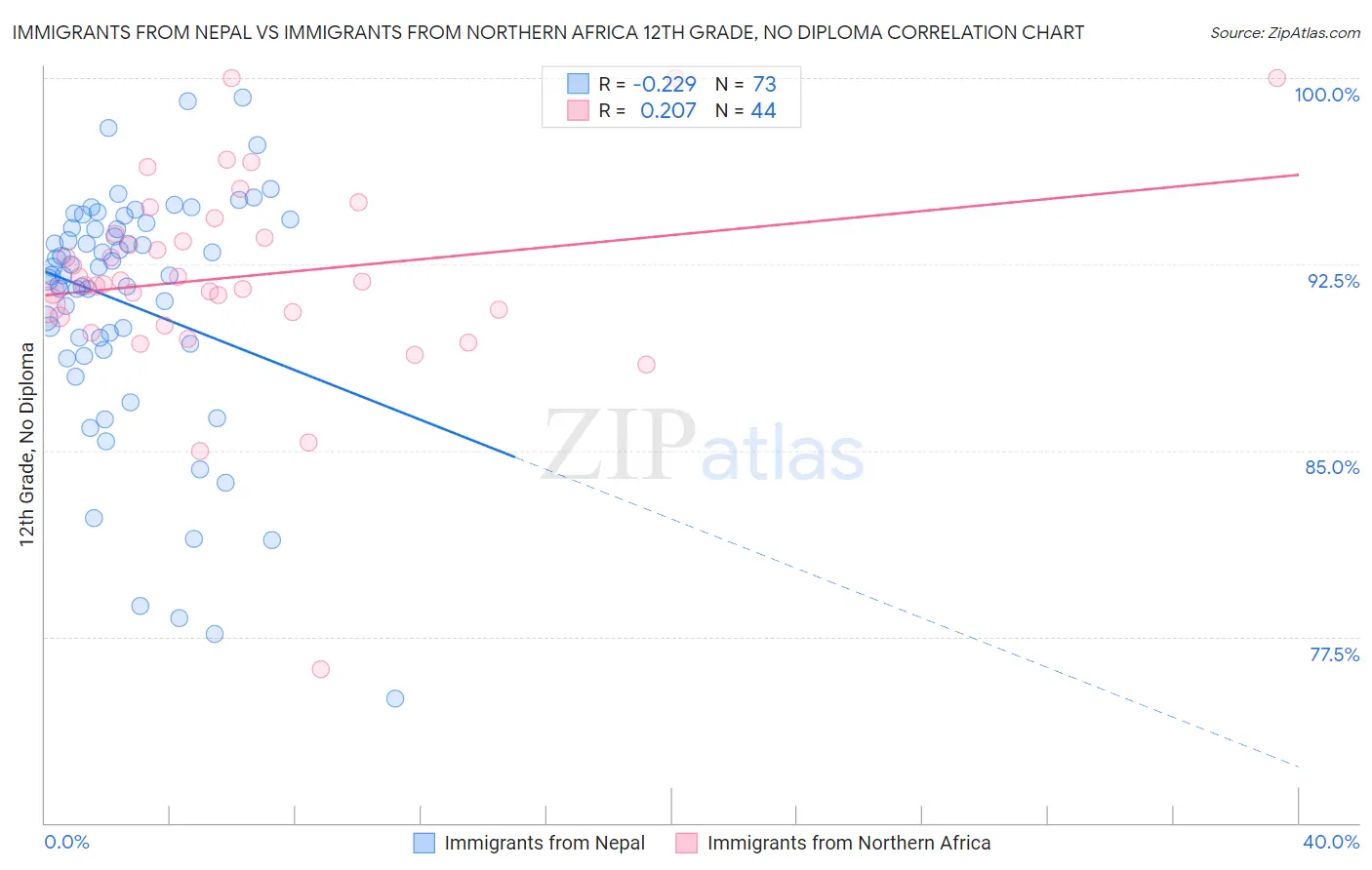 Immigrants from Nepal vs Immigrants from Northern Africa 12th Grade, No Diploma