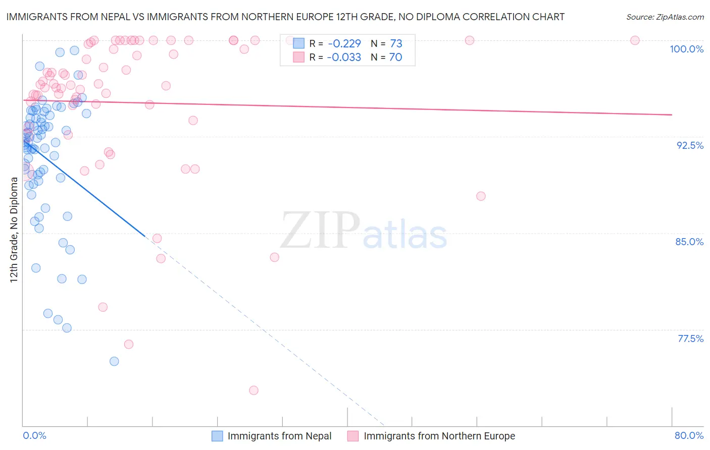 Immigrants from Nepal vs Immigrants from Northern Europe 12th Grade, No Diploma