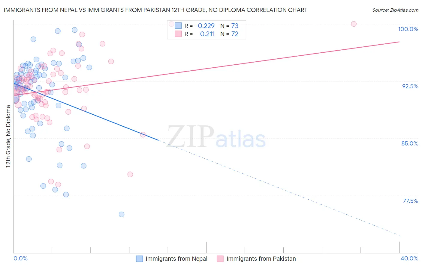 Immigrants from Nepal vs Immigrants from Pakistan 12th Grade, No Diploma