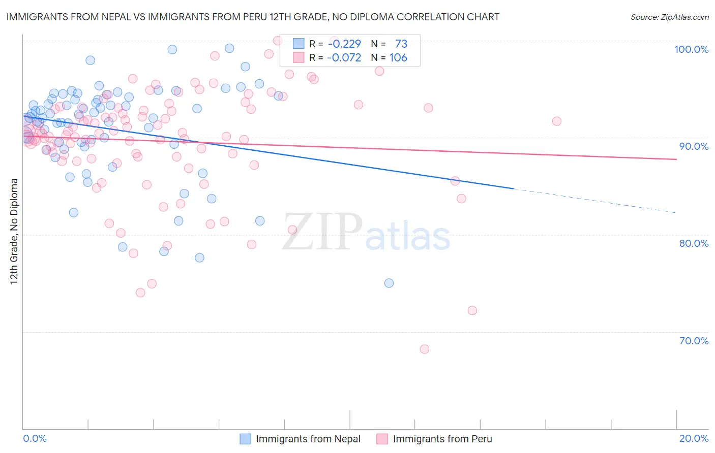 Immigrants from Nepal vs Immigrants from Peru 12th Grade, No Diploma