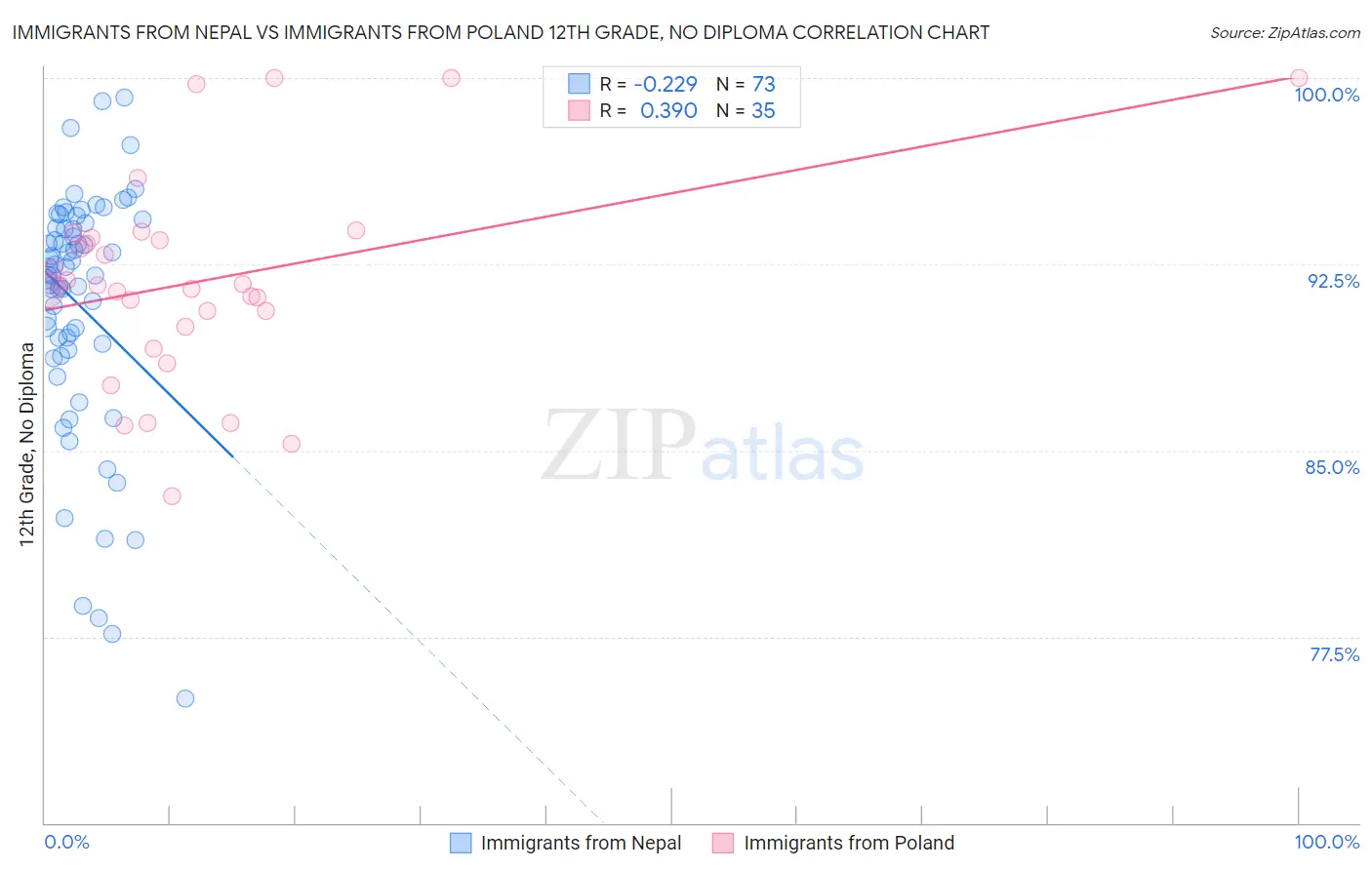 Immigrants from Nepal vs Immigrants from Poland 12th Grade, No Diploma