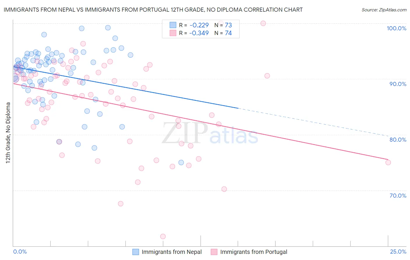 Immigrants from Nepal vs Immigrants from Portugal 12th Grade, No Diploma