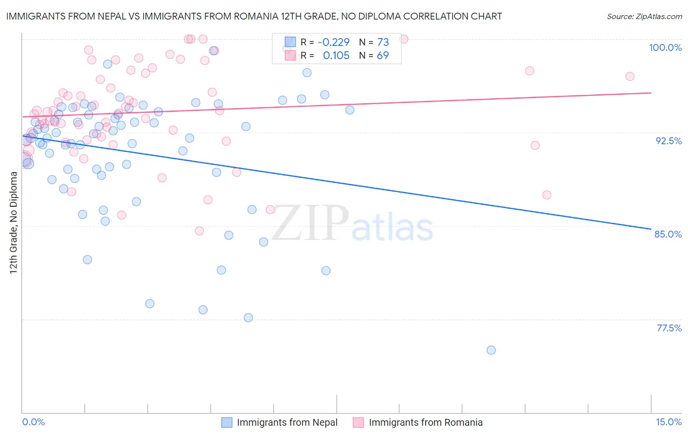 Immigrants from Nepal vs Immigrants from Romania 12th Grade, No Diploma