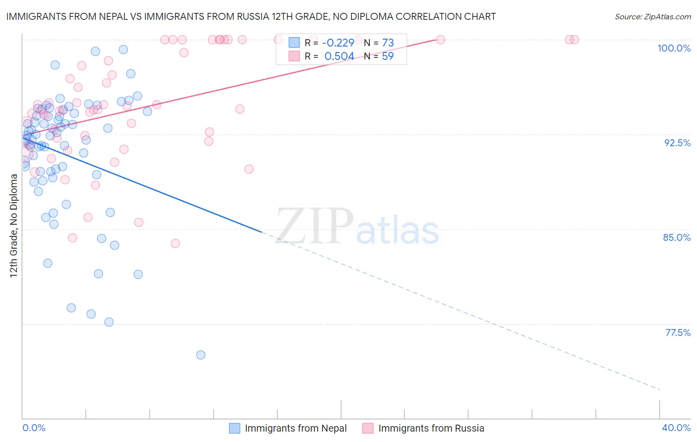 Immigrants from Nepal vs Immigrants from Russia 12th Grade, No Diploma