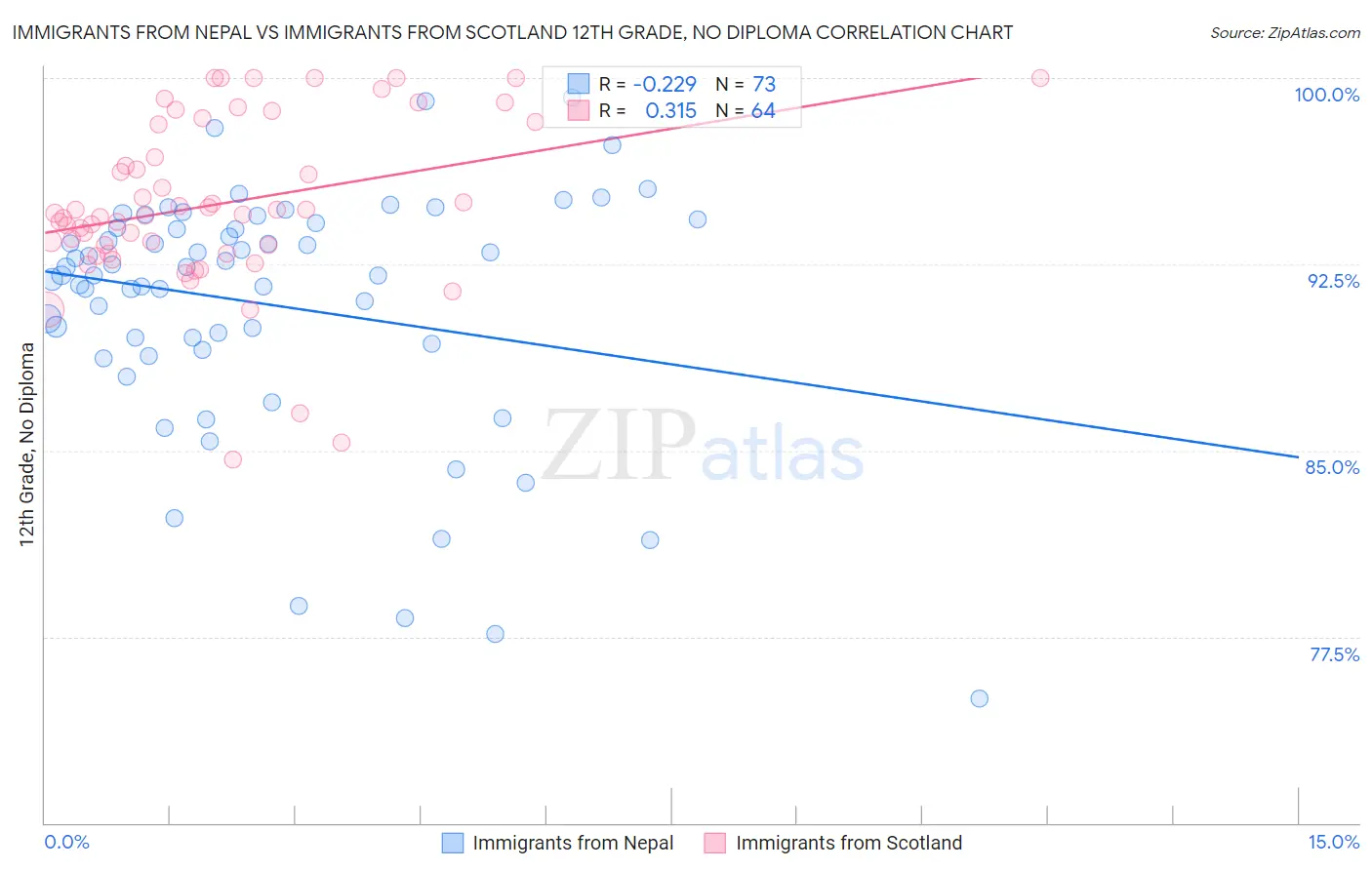 Immigrants from Nepal vs Immigrants from Scotland 12th Grade, No Diploma