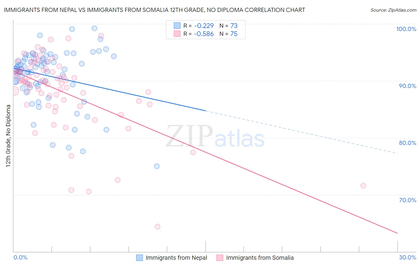 Immigrants from Nepal vs Immigrants from Somalia 12th Grade, No Diploma