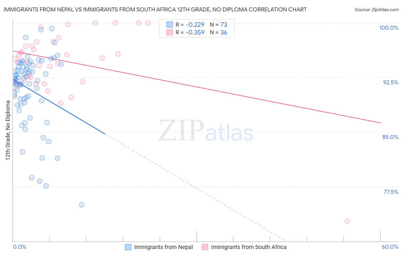 Immigrants from Nepal vs Immigrants from South Africa 12th Grade, No Diploma