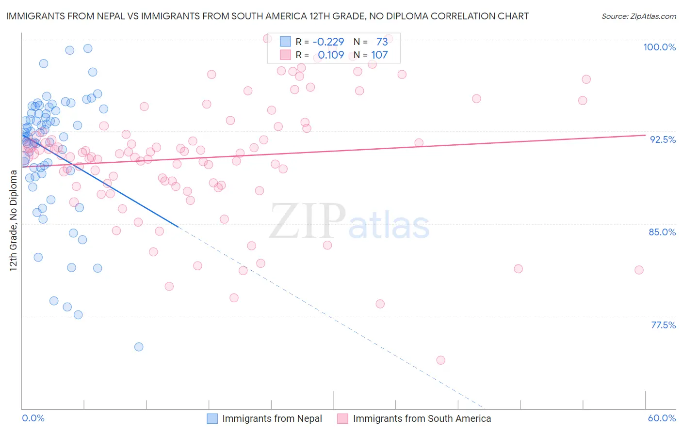 Immigrants from Nepal vs Immigrants from South America 12th Grade, No Diploma