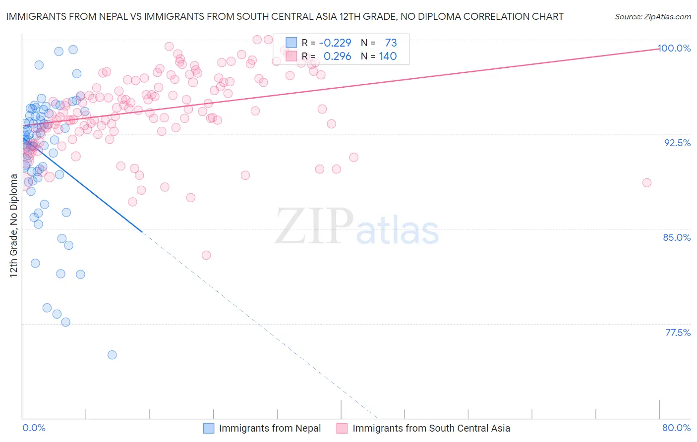 Immigrants from Nepal vs Immigrants from South Central Asia 12th Grade, No Diploma