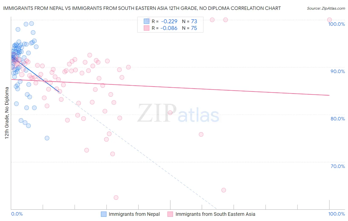 Immigrants from Nepal vs Immigrants from South Eastern Asia 12th Grade, No Diploma