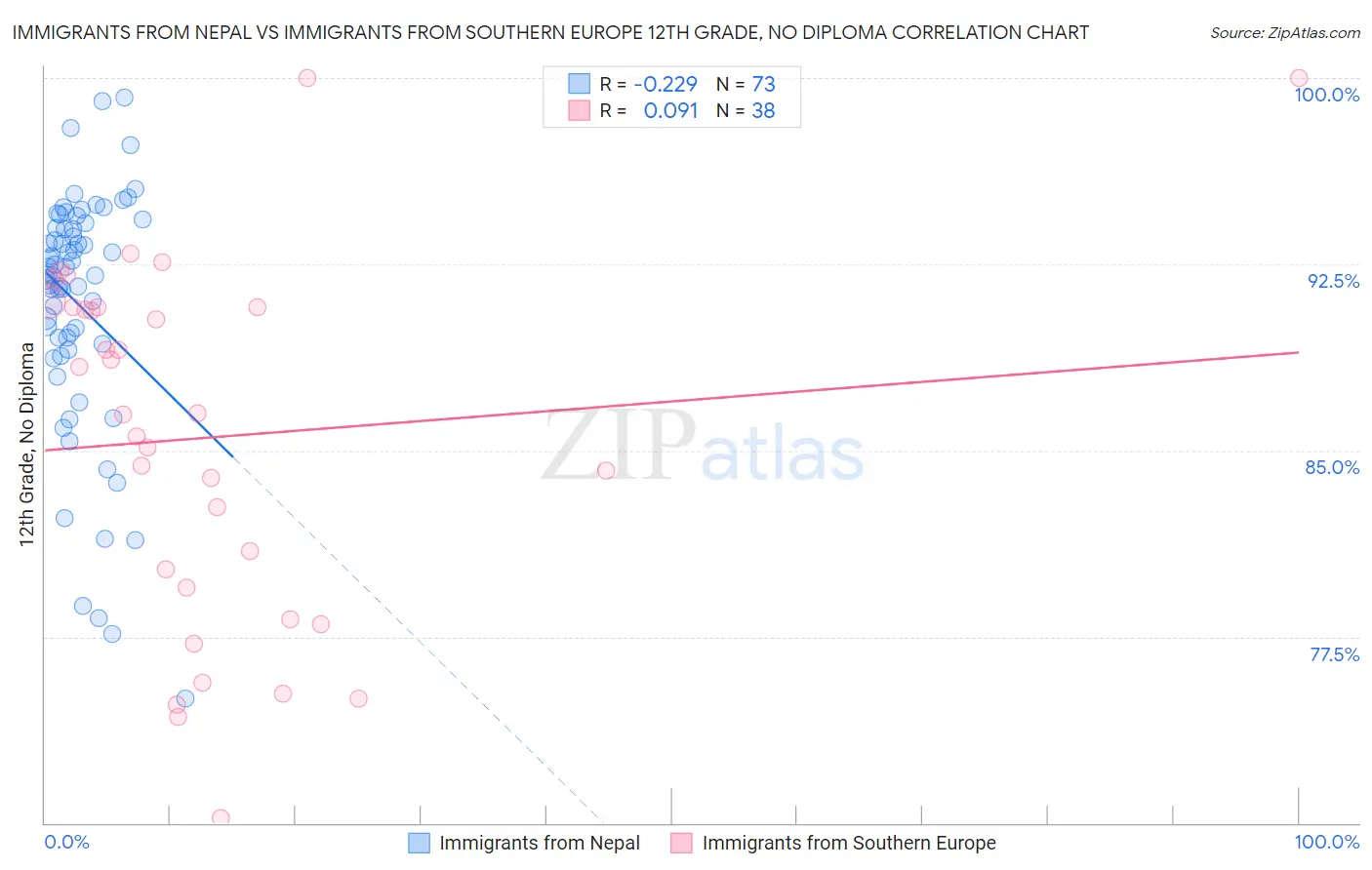Immigrants from Nepal vs Immigrants from Southern Europe 12th Grade, No Diploma