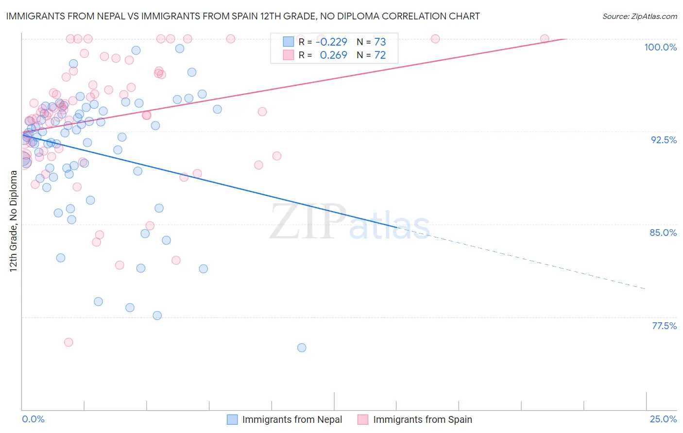 Immigrants from Nepal vs Immigrants from Spain 12th Grade, No Diploma