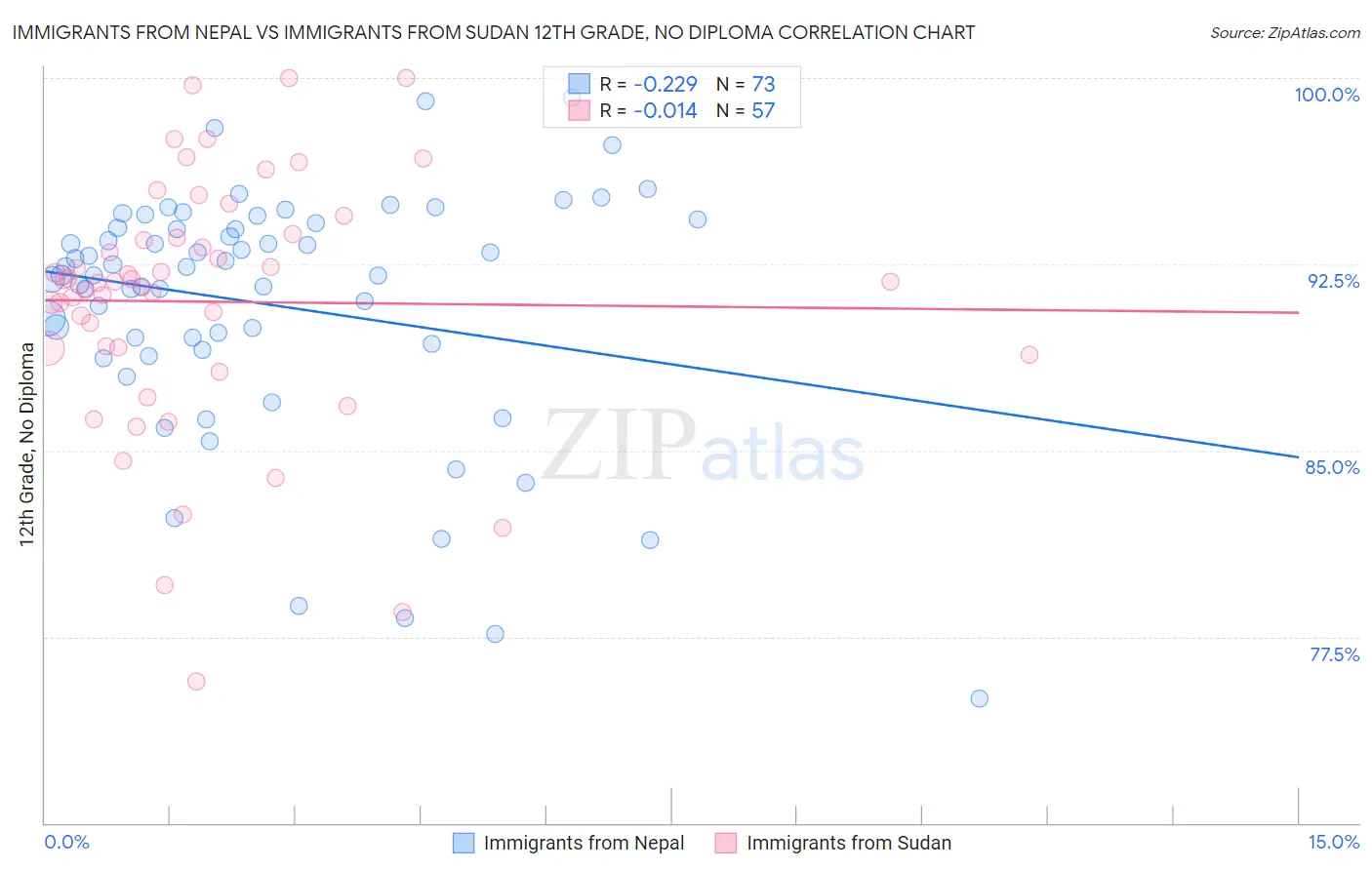 Immigrants from Nepal vs Immigrants from Sudan 12th Grade, No Diploma