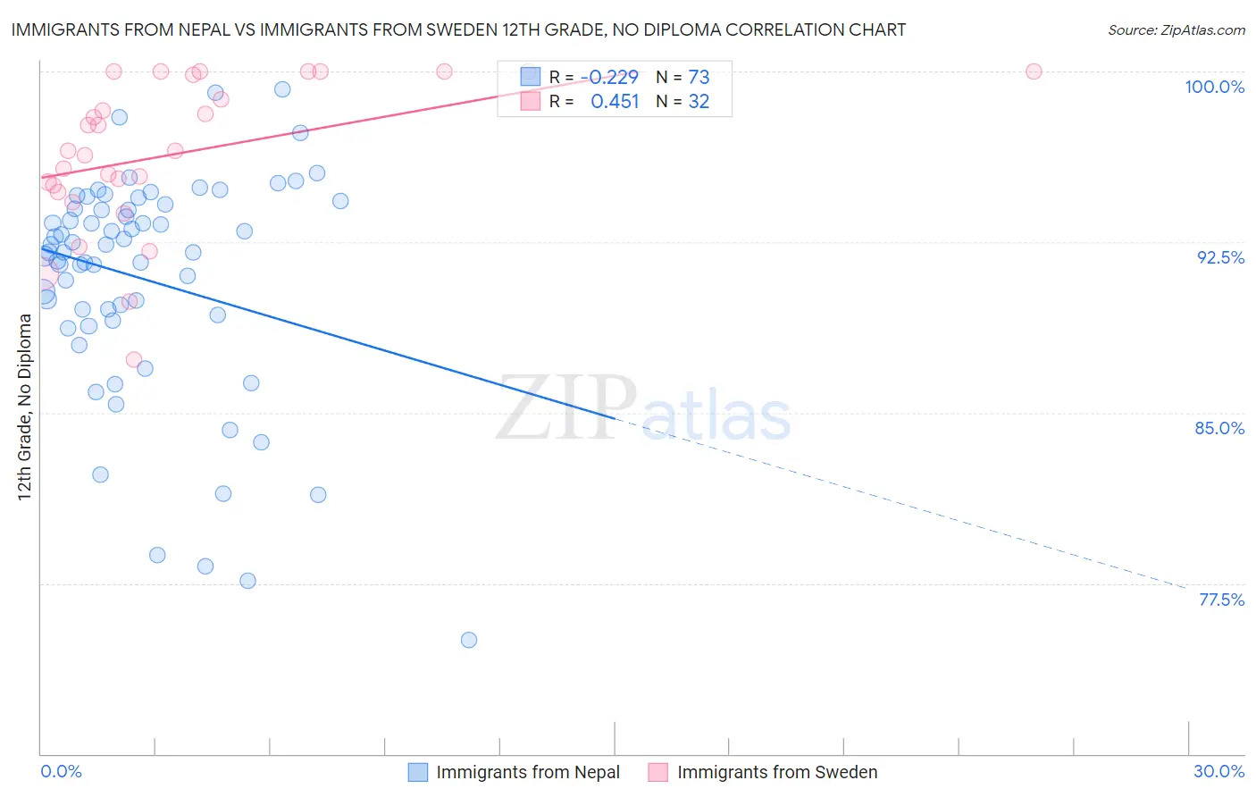 Immigrants from Nepal vs Immigrants from Sweden 12th Grade, No Diploma
