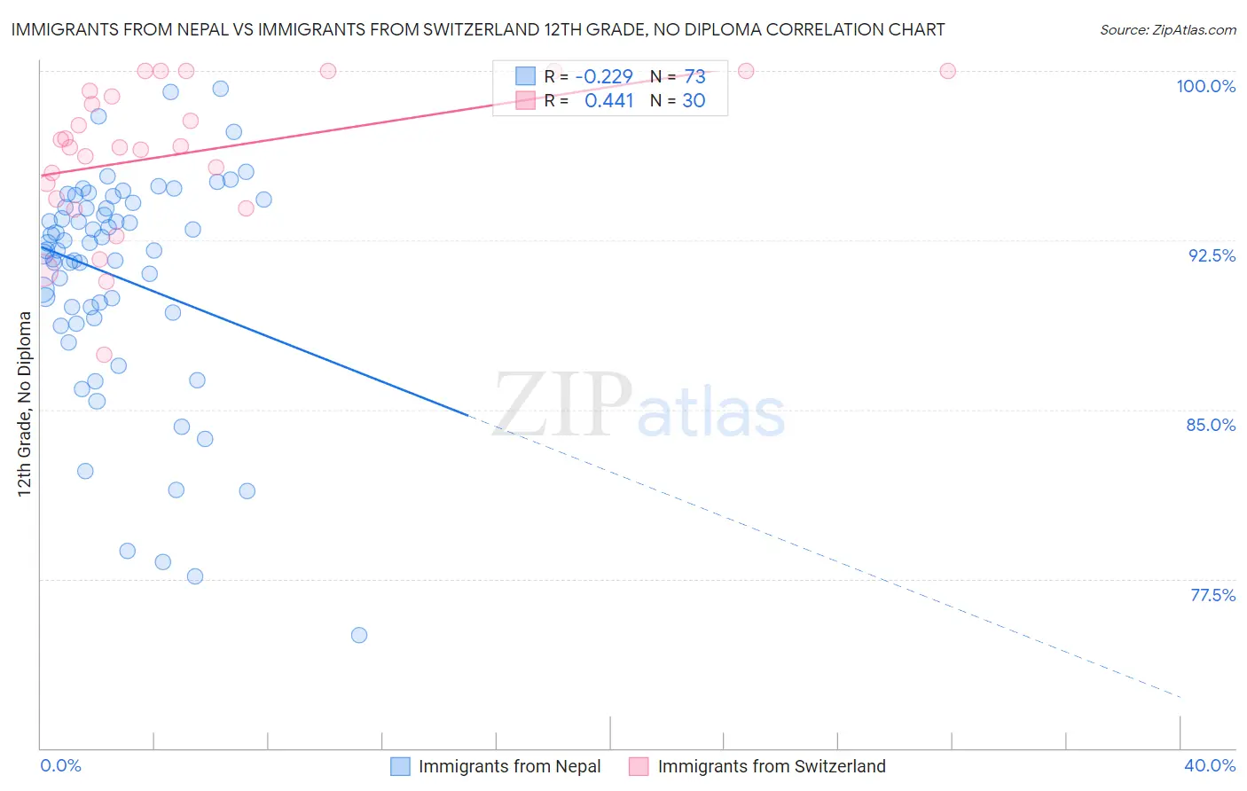 Immigrants from Nepal vs Immigrants from Switzerland 12th Grade, No Diploma