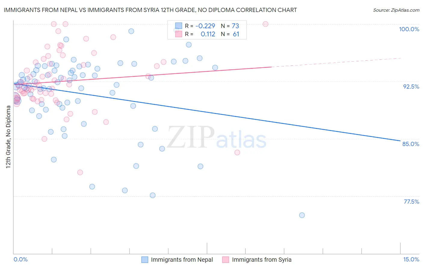 Immigrants from Nepal vs Immigrants from Syria 12th Grade, No Diploma