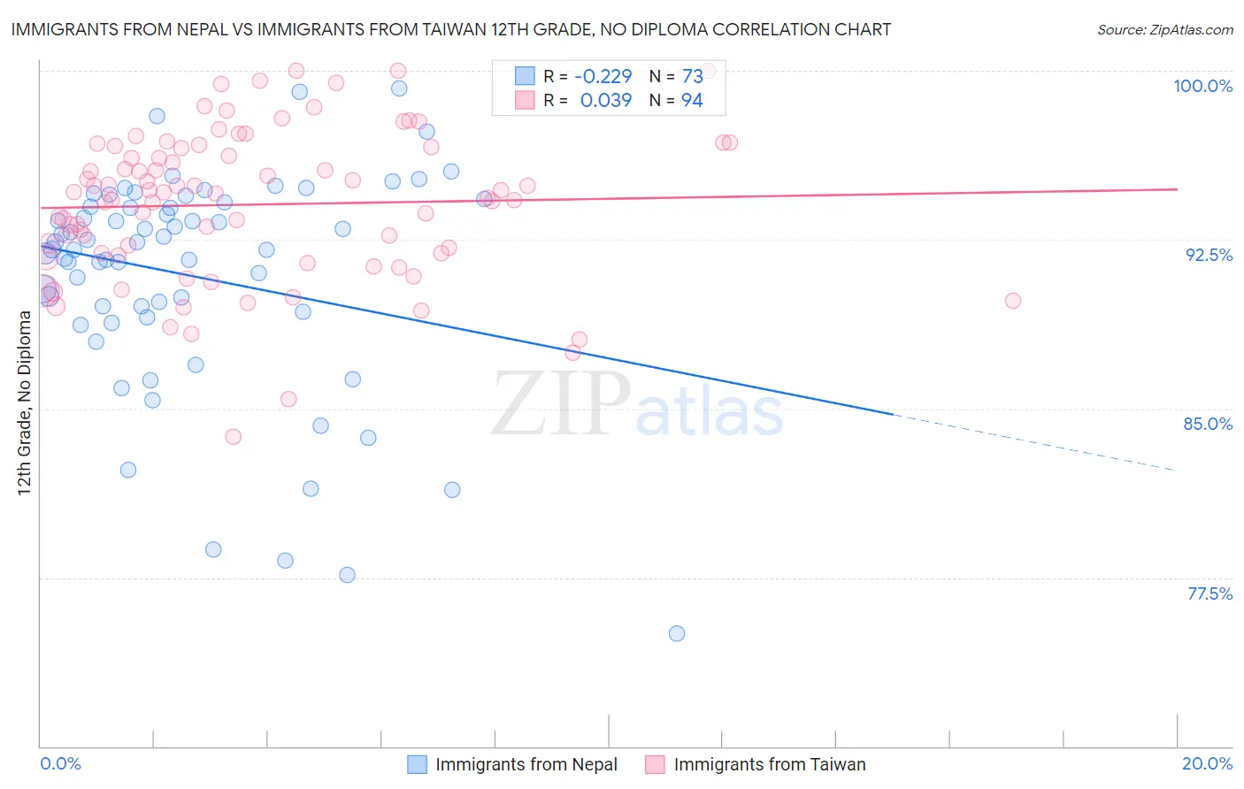 Immigrants from Nepal vs Immigrants from Taiwan 12th Grade, No Diploma