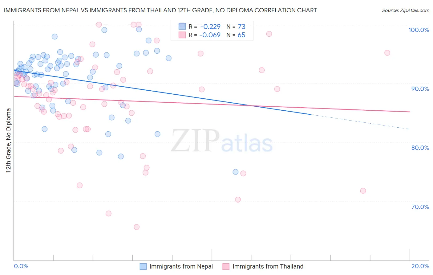 Immigrants from Nepal vs Immigrants from Thailand 12th Grade, No Diploma