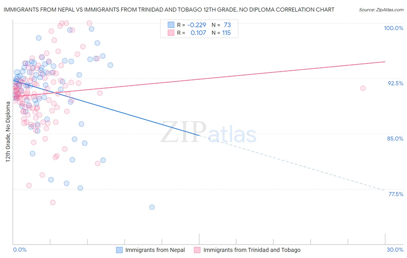 Immigrants from Nepal vs Immigrants from Trinidad and Tobago 12th Grade, No Diploma
