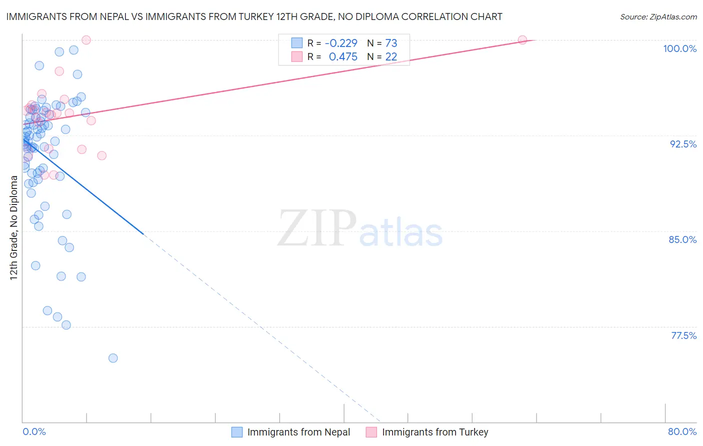 Immigrants from Nepal vs Immigrants from Turkey 12th Grade, No Diploma