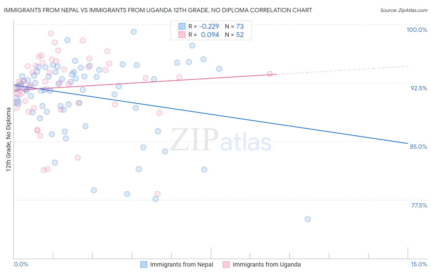 Immigrants from Nepal vs Immigrants from Uganda 12th Grade, No Diploma