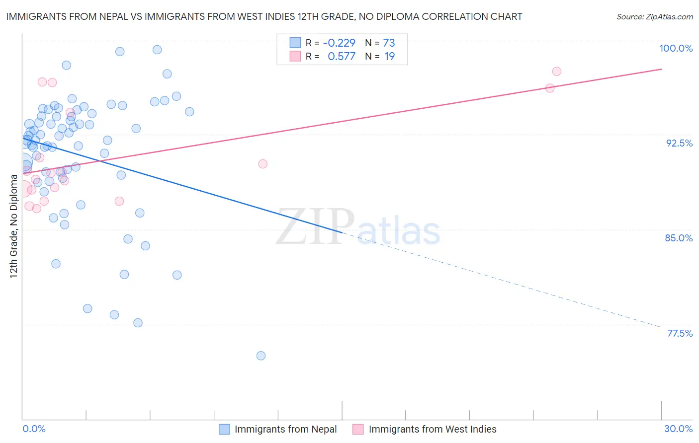 Immigrants from Nepal vs Immigrants from West Indies 12th Grade, No Diploma