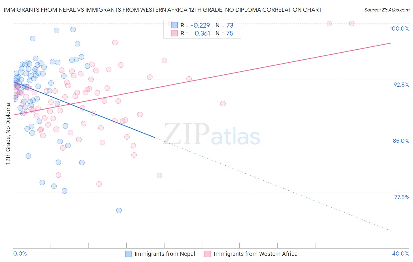 Immigrants from Nepal vs Immigrants from Western Africa 12th Grade, No Diploma