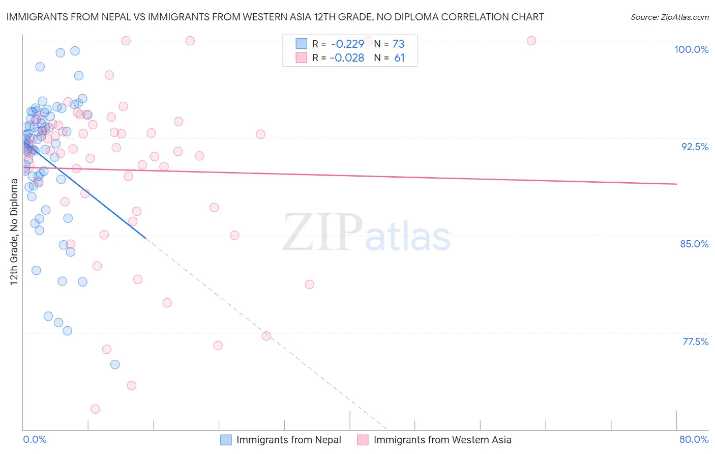 Immigrants from Nepal vs Immigrants from Western Asia 12th Grade, No Diploma